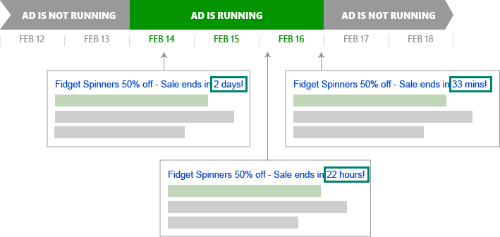 Timeline showing when the ad would appear