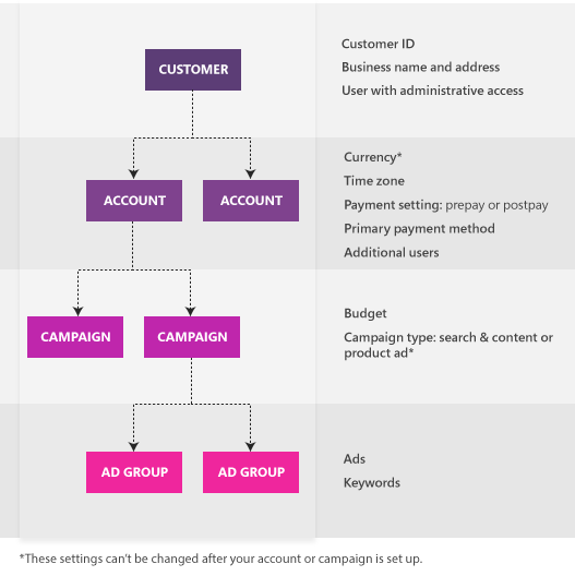 Microsoft Advertising structure