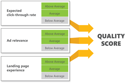 Factors in calculating quality score