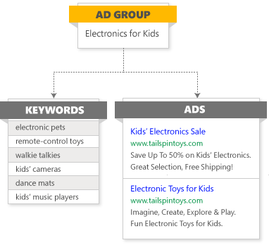 Use ad groups to make your ad relevant