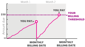 お支払い基準額のグラフ
