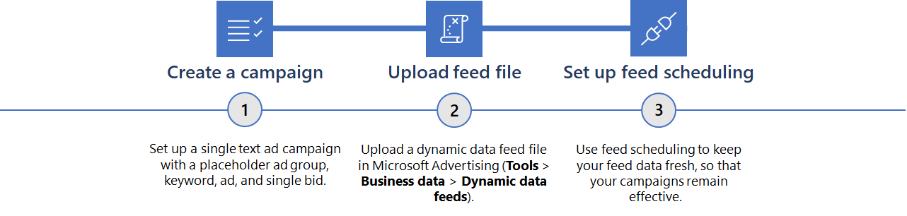 Para configurar um anúncio vertical: 1) crie uma campanha, 2) carregue um arquivo de feed e 3) configure o agendamento de feed.